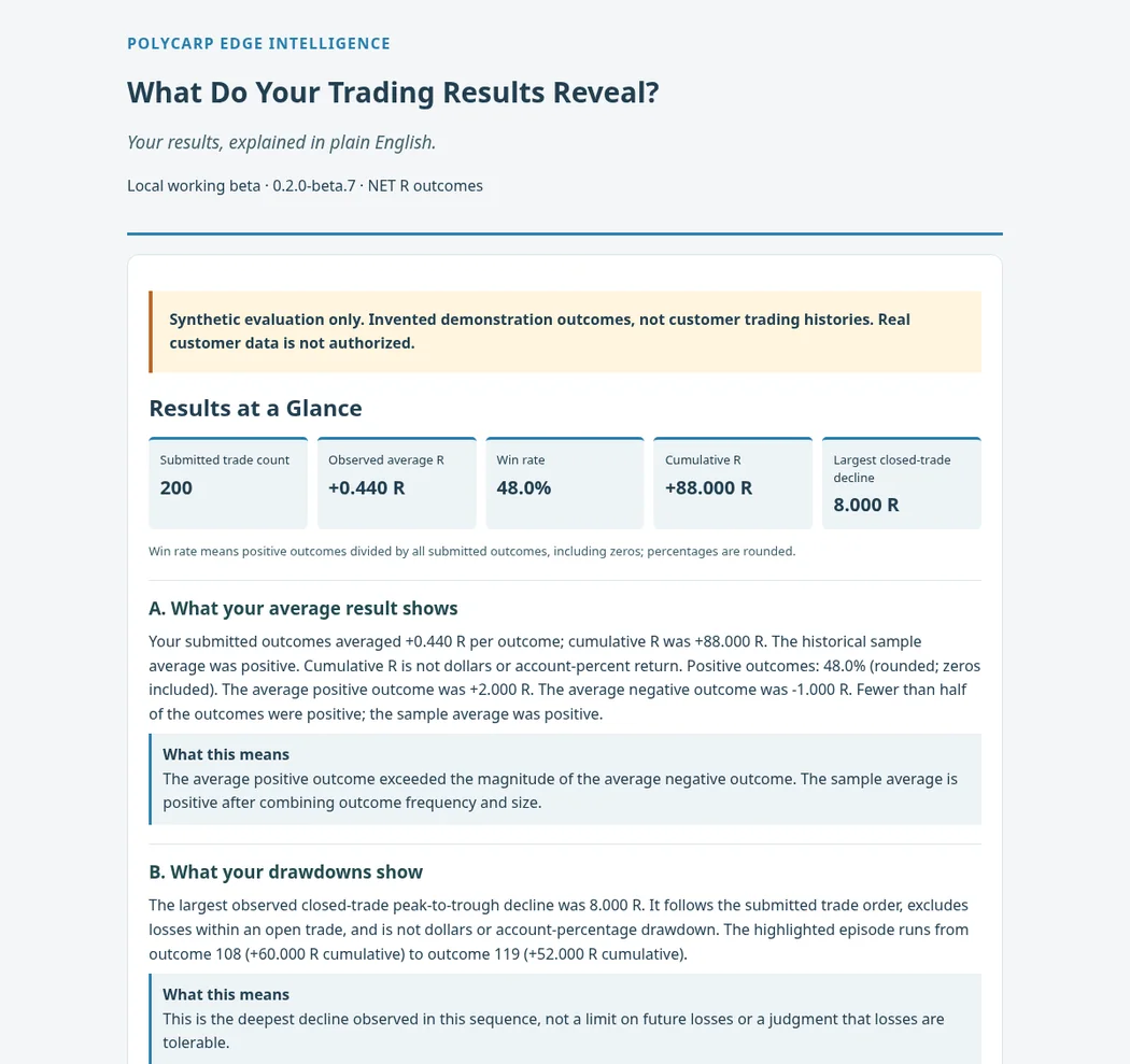 Screenshot of a synthetic Polycarp report showing 200 outcomes, mean plus 0.440 R, 48 percent positive outcomes, and plain-English interpretations.